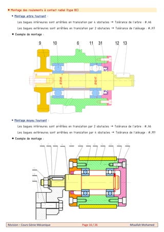 Révision – Cours Génie Mécanique Page 16 / 26 Mtaallah Mohamed
Montage des roulements à contact radial (type BC)
 Montage arbre tournant :
Les bagues intérieures sont arrêtées en translation par 4 obstacles Tolérance de l’arbre : ∅…k6
Les bagues extérieures sont arrêtées en translation par 2 obstacles Tolérance de l’alésage : ∅…H7
Exemple de montage :
 Montage moyeu tournant :
Les bagues intérieures sont arrêtées en translation par 2 obstacles Tolérance de l’arbre : ∅…h6
Les bagues extérieures sont arrêtées en translation par 4 obstacles Tolérance de l’alésage : ∅…M7
Exemple de montage :
 