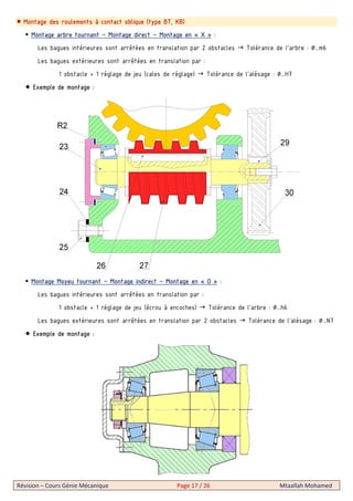 Révision – Cours Génie Mécanique Page 17 / 26 Mtaallah Mohamed
Montage des roulements à contact oblique (type BT, KB)
 Montage arbre tournant – Montage direct – Montage en « X » :
Les bagues intérieures sont arrêtées en translation par 2 obstacles Tolérance de l’arbre : ∅…m6
Les bagues extérieures sont arrêtées en translation par :
1 obstacle + 1 réglage de jeu (cales de réglage) Tolérance de l’alésage : ∅…H7
Exemple de montage :
 Montage Moyeu tournant – Montage indirect – Montage en « O » :
Les bagues intérieures sont arrêtées en translation par :
1 obstacle + 1 réglage de jeu (écrou à encoches) Tolérance de l’arbre : ∅…h6
Les bagues extérieures sont arrêtées en translation par 2 obstacles Tolérance de l’alésage : ∅…N7
Exemple de montage :
 