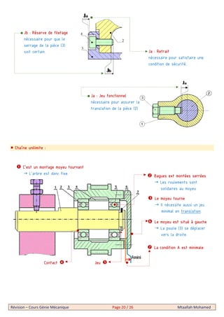 Révision – Cours Génie Mécanique Page 20 / 26 Mtaallah Mohamed
Chaîne unilimite :
Ja : Retrait
nécessaire pour satisfaire une
condition de sécurité.
Jb : Réserve de filetage
nécessaire pour que le
serrage de la pièce (3)
soit certain.
Ja : Jeu fonctionnel
nécessaire pour assurer la
translation de la pièce (2)
 Bagues ext montées serrées
Les roulements sont
solidaires au moyeu
 C’est un montage moyeu tournant
L’arbre est donc fixe.
 Le moyeu tourne
Il nécessite aussi un jeu
minimal en translation.
Contact  Jeu 
 Le moyeu est situé à gauche
La poulie (3) se déplacer
vers la droite.
 La condition A est minimale
 