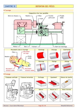 Révision – Cours Génie Mécanique Page 26 / 26 Mtaallah Mohamed
Tournage
Composition d’un tour parallèle
Mouvements dans le tournage Chariotage Dressage Chanfreinage
Rainurage Filetage Alésage
Fraisage
Fraiseuse verticale Fraiseuse horizontale Surfaçage Epaulement Rainure de clavette
Rainure Rainure en T Queue d’aronde
CHAPITRE 12 OBTENTION DES PIÈCES
Boite de vitesses Mandrin Pièce
Outil
Tourelle
porte-outil
Poupée
mobile
Moteur Barre de chariotageBanc Traînard
Mandrin
Mouvement
d’avance radiale
Partie
usinée
Pièce
Mouvement
d’avance axiale
Mouvement
de coupe
Outil
 