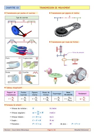 Révision – Cours Génie Mécanique Page 4 / 26 Mtaallah Mohamed
Transmissions par poulies et courroie : Transmissions par pignons et chaîne :
Transmissions par roues de friction :
Tableau récapitulatif :
Formules (à retenir) :
 Vitesse de rotation : ( / )
 Vitesse angulaire : ( / )
 Vitesse linéaire : ( / )
 Couple : ( . )
 Puissance : ( ) de plus :
CHAPITRE 03 TRANSMISSION DE MOUVEMENT
Type de courroie
Plate Trapézoïdale
Ronde Crantée
Rapport de
transmission
Poulies
Courroie
Pignons
Chaîne
Roues de
friction
Engrenages
Roue
Vis sans fin
Rendement
!
#
Force de pression
 