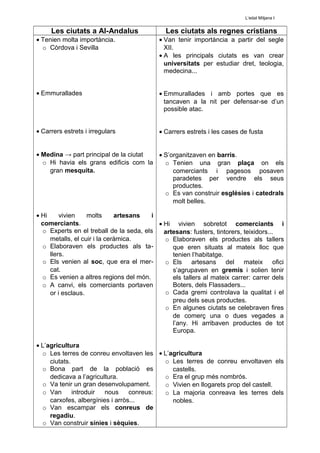 L’edat Mitjana I
Les ciutats a Al-Andalus Les ciutats als regnes cristians
• Tenien molta importància.
o Còrdova i Sevilla
• Emmurallades
• Carrers estrets i irregulars
• Medina → part principal de la ciutat
o Hi havia els grans edificis com la
gran mesquita.
• Hi vivien molts artesans i
comerciants.
o Experts en el treball de la seda, els
metalls, el cuir i la ceràmica.
o Elaboraven els productes als ta-
llers.
o Els venien al soc, que era el mer-
cat.
o Es venien a altres regions del món.
o A canvi, els comerciants portaven
or i esclaus.
• L’agricultura
o Les terres de conreu envoltaven les
ciutats.
o Bona part de la població es
dedicava a l’agricultura.
o Va tenir un gran desenvolupament.
o Van introduir nous conreus:
carxofes, albergínies i arròs...
o Van escampar els conreus de
regadiu.
o Van construir sínies i sèquies.
• Van tenir importància a partir del segle
XII.
• A les principals ciutats es van crear
universitats per estudiar dret, teologia,
medecina...
• Emmurallades i amb portes que es
tancaven a la nit per defensar-se d’un
possible atac.
• Carrers estrets i les cases de fusta
• S’organitzaven en barris.
o Tenien una gran plaça on els
comerciants i pagesos posaven
paradetes per vendre els seus
productes.
o Es van construir esglésies i catedrals
molt belles.
• Hi vivien sobretot comerciants i
artesans: fusters, tintorers, teixidors...
o Elaboraven els productes als tallers
que eren situats al mateix lloc que
tenien l’habitatge.
o Els artesans del mateix ofici
s’agrupaven en gremis i solien tenir
els tallers al mateix carrer: carrer dels
Boters, dels Flassaders...
o Cada gremi controlava la qualitat i el
preu dels seus productes.
o En algunes ciutats se celebraven fires
de comerç una o dues vegades a
l’any. Hi arribaven productes de tot
Europa.
• L’agricultura
o Les terres de conreu envoltaven els
castells.
o Era el grup més nombrós.
o Vivien en llogarets prop del castell.
o La majoria conreava les terres dels
nobles.
 