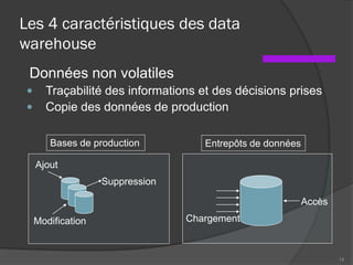 Les 4 caractéristiques des data
warehouse
3. Données non volatiles
 Traçabilité des informations et des décisions prises
 Copie des données de production
14
Ajout
Modification
Suppression
Accès
Chargement
Bases de production Entrepôts de données
 