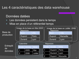 Les 4 caractéristiques des data warehouse
4. Données datées
 Les données persistent dans le temps
 Mise en place d’un référentiel temps
Nom Ville
Dupont Paris
Durand Lyon
Nom Ville
Dupont Marseille
Durand Lyon
15
Image de la base en Mai 2005 Image de la base en Juillet 2006
Code Année Mois
1 2005 Mai
Base de
production
Entrepôt
de
données
Calendrier
Code Année Mois
1 Dupont Paris
1 Durand Lyon
Répertoire
RépertoireRépertoire
Code Année Mois
1 2005 Mai
2 2006 Juillet
Code Année Mois
1 Dupont Paris
1 Durand Lyon
2 Dupont Marseille
 