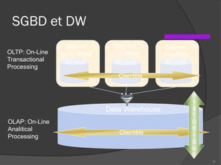 SGBD et DW
16
Service
commercial
Service
Financier
Service
livraison
BD prod BD prod BD prod
Clientèle
Data Warehouse
Clientèle
H
I
S
T
O
R
I
Q
U
E
OLTP: On-Line
Transactional
Processing
OLAP: On-Line
Analitical
Processing
 