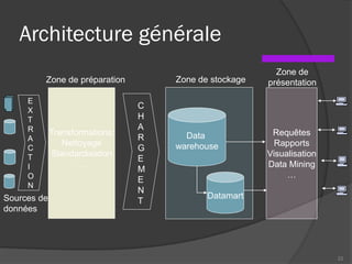Architecture générale
22
Data
warehouse
Requêtes
Rapports
Visualisation
Data Mining
…
Sources de
données
Transformations:
Nettoyage
Standardisation
…
Zone de préparation
Zone de
présentation
Datamart
C
H
A
R
G
E
M
E
N
T
Zone de stockage
E
X
T
R
A
C
T
I
O
N
 