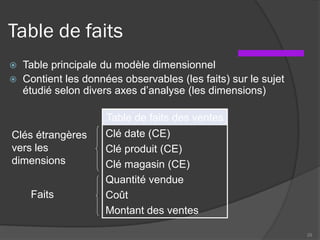 Table de faits
 Table principale du modèle dimensionnel
 Contient les données observables (les faits) sur le sujet
étudié selon divers axes d’analyse (les dimensions)
Table de faits des ventes
Clé date (CE)
Clé produit (CE)
Clé magasin (CE)
Quantité vendue
Coût
Montant des ventes
29
Clés étrangères
vers les
dimensions
Faits
 
