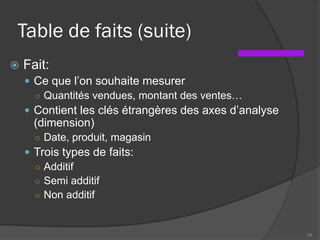 Table de faits (suite)
 Fait:
 Ce que l’on souhaite mesurer
○ Quantités vendues, montant des ventes…
 Contient les clés étrangères des axes d’analyse
(dimension)
○ Date, produit, magasin
 Trois types de faits:
○ Additif
○ Semi additif
○ Non additif
30
 