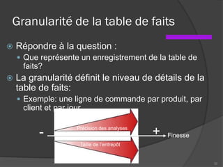 Granularité de la table de faits
 Répondre à la question :
 Que représente un enregistrement de la table de
faits?
 La granularité définit le niveau de détails de la
table de faits:
 Exemple: une ligne de commande par produit, par
client et par jour
32
Précision des analyses
Taille de l’entrepôt
- + Finesse
 