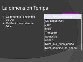La dimension Temps
 Commune à l’ensemble
du DW
 Reliée à toute table de
faits
Dimension Temps
Clé temps (CP)
Jour
Mois
Trimestre
Semestre
Année
Num_jour_dans_année
Num_semaine_ds_année
35
 