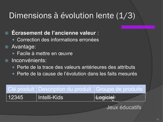 Dimensions à évolution lente (1/3)
 Écrasement de l’ancienne valeur :
 Correction des informations erronées
 Avantage:
 Facile à mettre en œuvre
 Inconvénients:
 Perte de la trace des valeurs antérieures des attributs
 Perte de la cause de l’évolution dans les faits mesurés
39
Clé produit Description du produit Groupe de produits
12345 Intelli-Kids Logiciel
Jeux éducatifs
 