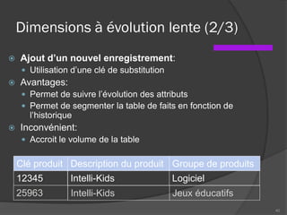Dimensions à évolution lente (2/3)
 Ajout d’un nouvel enregistrement:
 Utilisation d’une clé de substitution
 Avantages:
 Permet de suivre l’évolution des attributs
 Permet de segmenter la table de faits en fonction de
l’historique
 Inconvénient:
 Accroit le volume de la table
40
Clé produit Description du produit Groupe de produits
12345 Intelli-Kids Logiciel
25963 Intelli-Kids Jeux éducatifs
 