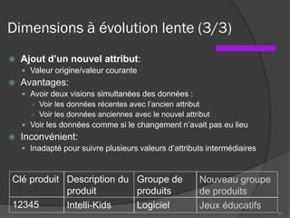Dimensions à évolution lente (3/3)
 Ajout d’un nouvel attribut:
 Valeur origine/valeur courante
 Avantages:
 Avoir deux visions simultanées des données :
○ Voir les données récentes avec l’ancien attribut
○ Voir les données anciennes avec le nouvel attribut
 Voir les données comme si le changement n’avait pas eu lieu
 Inconvénient:
 Inadapté pour suivre plusieurs valeurs d’attributs intermédiaires
41
Clé produit Description du
produit
Groupe de
produits
12345 Intelli-Kids Logiciel
Nouveau groupe
de produits
Jeux éducatifs
 