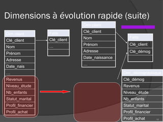 Dimensions à évolution rapide (suite)
Faits
Clé_client
Clé_démog
44
Dim_démographique
Clé_démog
Revenus
Niveau_étude
Nb_enfants
Statut_marital
Profil_financier
Profil_achat
Dim client
Clé_client
Nom
Prénom
Adresse
Date_nais
…
Revenus
Niveau_étude
Nb_enfants
Statut_marital
Profil_financier
Profil_achat
Dim client
Clé_client
Nom
Prénom
Adresse
Date_naissance
…
Faits
Clé_client
…
 