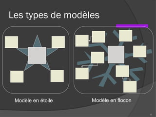 Les types de modèles
45
Modèle en étoile Modèle en flocon
 