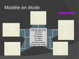 Modèle en étoile
47
Dimension Temps
ID temps
année
mois
jour
…
Dimension Magasin
ID magasin
description
ville
surface
…
Dimension Region
ID région
pays
description
district vente
….
Dimension produit
ID produit
nom
code
prix
poids
groupe
famille
…
Dimension Client
ID client
nom
prénom
adresse
…
Table de faits Achat
ID client
ID temps
ID magasin
ID région
ID produit
Quantité achetée
Montant des achats
 