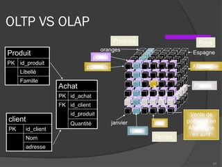 OLTP VS OLAP
59
Pays
France
Espagne
Allemagnepommes
poires
oranges
janvier
février
avril
Temps
Produits
Vente de
pommes en
Allemagne
en avril
Achat
PK id_achat
FK id_client
id_produit
Quantité
client
PK id_client
Nom
adresse
Produit
PK id_produit
Libellé
Famille
 