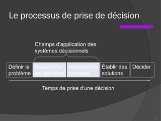 Le processus de prise de décision
6
Temps de prise d’une décision
Définir le
problème
Rassembler
les données
Analyser les
données
Établir des
solutions
Décider
Champs d’application des
systèmes décisionnels
 