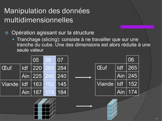 Manipulation des données
multidimensionnelles
 Opération agissant sur la structure
 Tranchage (slicing): consiste à ne travailler que sur une
tranche du cube. Une des dimensions est alors réduite à une
seule valeur
06
Œuf Idf 265
Ain 245
Viande Idf 152
Ain 174
65
05 06 07
Œuf Idf 220 265 284
Ain 225 245 240
Viande Idf 163 152 145
Ain 187 174 184
 