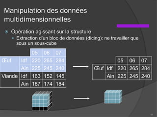 Manipulation des données
multidimensionnelles
 Opération agissant sur la structure
 Extraction d’un bloc de données (dicing): ne travailler que
sous un sous-cube
05 06 07
Œuf Idf 220 265 284
Ain 225 245 240
66
05 06 07
Œuf Idf 220 265 284
Ain 225 245 240
Viande Idf 163 152 145
Ain 187 174 184
 