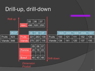 Drill-up, drill-down
68
05-07
Fruits 623
Viande 648
1S05 2S05 1S06 2S06 1S07
Fruits 100 121 111 152 139
Viande 134 141 120 137 116
05 06 07
Fruits 221 263 139
Viande 275 257 116
05 06 07
Pomme 20 19 22
… … … …
Boeuf 40 43 48
05 06 07
Alim. 496 520 255
Roll up
Drill down
Dimension
Produit
Dimension
Temps
Drill down
Roll up
 