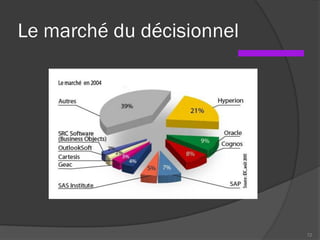 Le marché du décisionnel
72
 