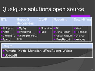 Quelques solutions open source
Intégré
Pentaho (Kettle, Mondrian, JFreeReport, Weka)
SpagoBI
74
ETL Entrepôt
de données
OLAP Reporting Data Mining
Octopus
Kettle
CloverETL
Talend
MySql
Postgresql
Greenplum/Biz
gres
Mondrian
Palo
Birt
Open Report
Jasper Report
JFreeReport
Weka
R-Project
Orange
Xelopes
 