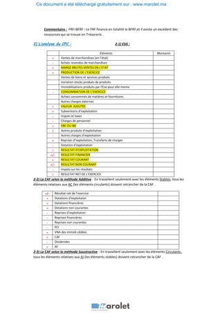 Commentaire : FRF>BFRF : Le FRF finance en totalité le BFRF,et il existe un excédent des
ressources qui se trouve en Trésorerie .
2) L’analyse du CPC : 2-1) ESG :
Eléments Montants
+ Ventes de marchandises (en l’état)
- Achats revendus de marchandises
= MARGE BRUTES VENTES EN L’ETAT
+ PRODUCTION DE L’EXERCICE
Ventes de biens et services produits
Variation stocks produés de produits
Immobilisations produits par l’Ese pour elle-meme
- CONSOMMATION DE L’EXERCICE
Achats consommés de matières et fournitures
Autres charges externes
= VALEUR AJOUTEE
+ Subventions d’exploitation
- Impots et taxes
- Charges de personnel
= EBE OU IBE
+ Autres produits d’exploitation
- Autres charges d’exploitation
+ Reprises d’exploitation, Transferts de charges
- Dotation d’exploitation
= RESULTAT D’EXPLOITATION
+/- RESULTAT FINANCIER
= RESULTAT COURANT
+/- RESULTAT NON COURANT
- Impots sur les résultats
= RESULTAT NET DE L’EXERCICE
2-2) La CAF selon la méthode Additive : En travaillent seulement avec les éléments Stables, tous les
éléments relatives aux AC (les éléments circulants) doivent retrancher de la CAF .
2-3) La CAF selon la méthode Soustractive : En travaillent seulement avec les éléments Circulants ,
tous les éléments relatives aux AI (les éléments stables) doivent retrancher de la CAF .
+/- Résultat net de l’exercice
+ Dotations d’exploitaion
+ Dotations financières
+ Dotations non courantes
- Reprises d’exploitation
- Reprises financières
- Reprises non courantes
- PCI
+ VNA des immob cédées
= CAF
- Dividendes
= AF
Ce document a été téléchargé gratuitement sur : www.marolet.ma
 