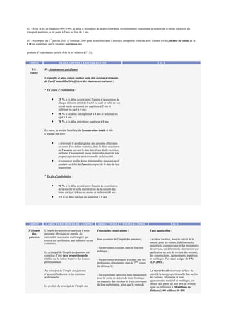 (2) : Avec la loi de finances 1997-1998, le délai d’utilisation de la provision pour investissement concernant le secteur de la pêche côtière et du
transport maritime, a été porté à 5 ans au lieu de 3 ans.
(3) : A compter du 1er
janvier 2001 (l’exercice 2000 pour le sociétés dont l’exercice comptable coïncide avec l’année civile), la base de calcul de la
CM est constituée par le montant hors taxes des
produits d’exploitation (article 6 de la loi relative à l’I.S).
IMPOT DEDUCTIONS ET EXONERATIONS TAUX
I.S.
(suite)
B - Abattements spécifiques
Les profits et plus- values réalisés suite à la cession d’éléments
de l’actif immobilisé bénéficient des abattements suivants :
* En cours d’exploitation :
• 25 % si le délai écoulé entre l’année d’acquisition de
chaque élément retiré de l’actif ou cédé et celle de son
retrait ou de sa cession est supérieur à 2 ans et
inférieur ou égal à 4 ans;
• 50 % si ce délai est supérieur à 4 ans et inférieur ou
égal à 8 ans ;
• 70 % si le délai précité est supérieur à 8 ans.
En outre, la société bénéficie de l’exonération totale si elle
s’engage par écrit :
• à réinvestir le produit global des cessions effectuées
au cours d’un même exercice, dans le délai maximum
de 3 années suivant la date de clôture dudit exercice,
en biens d’équipement ou en immeubles réservés à la
propre exploitation professionnelle de la société ;
• et conserver lesdits biens et immeubles dans son actif
pendant un délai de 5 ans à compter de la date de leur
acquisition.
* En fin d’exploitation :
• 50 % si le délai écoulé entre l’année de constitution
de la société et celle du retrait ou de la cession des
biens est égal à 4 ans au moins et inférieur à 8 ans ;
• 2/3 si ce délai est égal ou supérieur à 8 ans.
IMPOT CARACTERISTIQUES DE L’IMPOT DEDUCTIONS ET EXONERATIONS TAUX
3°) Impôt
des
patentes
L’impôt des patentes s’applique à toute
personne physique ou morale, de
nationalité marocaine ou étrangère qui
exerce une profession, une industrie ou un
commerce.
Le principal de l’impôt des patentes est
constitué d’une taxe proportionnelle
établie sur la valeur locative des locaux
professionnels.
Au principal de l’impôt des patentes
s’ajoutent le décime et les centimes
additionnels.
Le produit du principal de l’impôt des
Principales exonérations :
Sont exonérés de l’impôt des patentes :
- les personnes exerçant dans la fonction
publique ;
- les personnes physiques exerçant une des
professions dénommées dans la 7ème
classe
du tableau A ;
- les exploitants agricoles mais uniquement
pour la vente en dehors de toute boutique
ou magasin, des récoltes et fruits provenant
de leur exploitation, ainsi que la vente de
Taux applicables :
La valeur locative, base de calcul de la
patente pour les usines, établissements
industriels, commerciaux et les prestataires
de services, est déterminée directement par
application au prix de revient des terrains,
des constructions, agencements, matériels
et outillages d’un taux unique de 3 %
(L.F 2003) .
La valeur locative servant de base de
calcul à la taxe proportionnelle due au titre
des terrains, bâtiments et leurs
agencements, matériel et outillages, est
limitée à la partie de leur prix de revient
égale ou inférieure à 50 millions de
dirhams (100 millions de DH
 