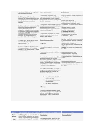 - terrains nus affectés par leur propriétaire à
une quelconque exploitation.
La T.U s’applique à l’intérieur des
périmètres des communes urbaines et leurs
zones périphériques, des centres délimités et
des stations estivales, hivernales et
thermales.
La T.U est assise sur la valeur locative (VL)
des terrains, immeubles, machines et
appareils déterminés par voie de
comparaison ou d’appréciation directe, par
la commission de recensement. Cependant,
un abattement de 75 % est applicable aux
immeubles occupés à titre d’habitation
principale, par leurs propriétaires ou
ascendants et descendants à titre gratuit.
A compter du 1er
janvier 2002, la VL est
révisée tous les cinq ans par une
augmentation de 2 %.
Le produit de la TU est affecté à raison de
90 % aux communes et 10 % au Budget
Général de l’Etat au titre des frais d’assiette
et de recouvrement.
réserve de réciprocité) ;
- les immeubles appartenant à des
organismes internationaux bénéficiant du
statut diplomatique et affectés à usage de
bureaux auxdits organismes ou au logement
des chefs de mission ;
- les immeubles improductifs de revenu qui
sont affectés exclusivement à la célébration
publique des différents cultes, à
l'enseignement gratuit ou qui sont classés
"monuments historiques" ;
- les immeubles appartenant aux sociétés
coopératives agricoles et leurs unions,
affectés à usage agricole.
Exonérations temporaires :
] 5 ans pour :
- les machines et appareils nouvellement
installés ;
- les constructions nouvelles et additions de
constructions ;
- les constructions nouvelles et les additions
de constructions, ainsi que les biens
d’équipement matériels et outillages destinés
exclusivement à usage professionnel
lorsqu’ils sont acquis par les entreprises de
crédit-bail pour le compte de leur clientèle, à
l’exclusion de ceux appartenant :
* aux établissements stables des sociétés et
entreprises n’ayant pas leur siège au Maroc
attributaires de marchés de travaux, de
fournitures ou de services ;
• aux établissements de crédit,
BAM et la CDG,
• aux entreprises d’assurances et
de réassurances ;
• aux agences immobilières.
] 15 ans pour :
Les locaux d’habitation considérés comme
logements économiques pendant la durée du
prêt, sans toutefois que cette exonération
puisse dépasser 15 ans à compter de leur
achèvement.
professionnels.
La T.U est établie au nom du propriétaire ou
de l’usufruitier.
Pour les biens affectés par
les propriétaires à leur activité
professionnelle ou à toute autre forme
d’exploitation, la valeur locative est obtenue
en
appliquant au prix de revient
justifié par le contribuable ou
estimé par l’administration,
le taux unique de 3% pour
les terrains, les constructions et
leurs agencements, les machines
et appareils (L.F 2003).
La valeur locative des terrains, construction
et leurs agencements, machines et appareils,
est
toutefois limitée à la partie de
leur prix de revient égale ou inférieure à 50
millions de
dirhams (100 millions de DH auparavant)
(LF 2001).
Cette limitation concerne tous
les établissements de production
de biens qui assurent la fabrication,
la transformation ou le conditionnement de
produits.
Le plafonnement de l’investis-
sement imposable s’applique également aux
entreprises prestataires de services
(LF 2001).
IMPOT CARACTERISTIQUES DE L’IMPOT DEDUCTIONS ET EXONERATIONS TAUX
5°) Taxe
d’édilité
(T.E.)
La T.E s’applique aux immeubles bâtis et
constructions de toute nature, aux terrains
affectés à toute nature d’exploitation ainsi
qu’aux machines et appareils soumis à la
Exonérations :
Les immeubles et leurs annexes qui sont
exonérés d’une façon permanente de la
Taux applicables :
 