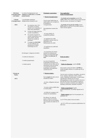 III) Droits
d’enregistrement
et de timbre
1) Droits
d’enregistrement
(D.E)
2) Droits de
Timbre
(D.T)
Les droits d’enregistrement sont
composés de droits fixes et de droits
proportionnels.
- les principales opérations
obligatoirement assujetties sont :
• les mutations entre vifs à
titre gratuit ou onéreux
portant sur les immeubles et
droits réels immobiliers ;
• les baux de longue durée des
sociétés immobilières ;
• les cessions d’actions de
sociétés immobilières ou de
parts sociales, de parts
d'intérêt de sociétés de
personnes ;
• A compter du 01/01/2002,
les actes afférents aux
groupements d’intérêt
économique (G.I.E).
On distingue 3 catégories de timbre :
- le timbre de dimension ;
- le timbre proportionnel ;
- le timbre spécial.
Principales exonérations:
1- Droits d’enregistrement :
Tous les actes établis dans un
intérêt public sont exemptés de
la formalité de
l’enregistrement.
Sont également exonérés des
D.E :
- les actes relatifs à la
comptabilité publique ;
- les opérations de crédit
immobilier conclues entre les
particuliers et les
établissements de crédit ;
- les opérations de crédit-bail
immobilier ;
- les acquisitions de terrains
destinés à la réalisation de
projets d’investissement dans
un délai n’excédant pas 36
mois.
Les actes d’acquisition
d’immeubles nécessaires à la
réalisation de leur objet, par les
associations à but non lucratif
s’occupant des personnes
handicapées sont également
exonérés des D.E.
2- Droits de timbre :
Sont exemptés du droit et de la
formalité de timbre :
- les titres, obligations émis par
l’Etat ;
- les actes et pièces établis dans
un intérêt public ;
- les billets de voyageurs et de
transport de marchandises.
Par ailleurs, les copies de
procès verbaux de constats
délivrées à des services publics
sont exonérées du timbre de 20
DH.
Taux applicables :
Droits d’enregistrement :
- Les droits sur les mutations sont de 1%,
1,25%, 2,5%, 5 % et 10 % selon la nature du bien
objet de cession, de mutation ou d’apport.
- Les droits sur les actes de sociétés sont de
0,25%, 0,5 % et 2,5 %, 5 % ou 10 % selon la
nature du bien apporté.
Droits de timbre :
3 catégories :
- Timbre de dimension : tarif de 20 DH.
Sont soumis au droit de timbre de 20 DH par
feuille de papier utilisée et ce, quelle que soit sa
dimension :
Tous les actes et écritures, soit publics, soit privés,
livres, registres, répertoires, lettres, extraits,
copies, expéditions, photocopies, et toutes autres
reproductions obtenues par un moyen
photographique ou autre, de ces pièces devant ou
pouvant faire titre ou être produits en justice et
devant les autorités constituées pour obligation,
décharge, justification, demande ou défense.
- Timbre proportionnel, liquidé
proportionnellement. au montant figurant sur le
titre ;
- Timbre spécial apposé sur les passeports, les
quittances, etc.
La LF 97-98 a réduit le droit de timbre :
- de 10 % à 5 % sur les annonces publicitaires à la
télévision.
 
