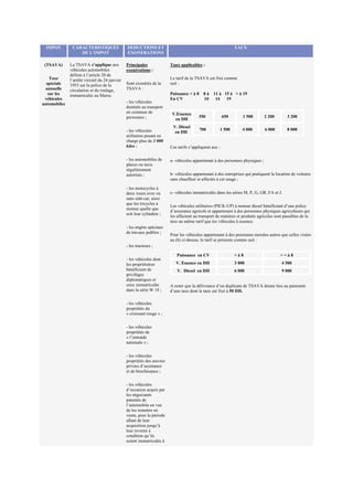 IMPOT CARACTERISTIQUES
DE L’IMPOT
DEDUCTIONS ET
EXONERATIONS
TAUX
(TSAVA)
Taxe
spéciale
annuelle
sur les
véhicules
automobiles
La TSAVA s’applique aux
véhicules automobiles
définis à l’article 20 de
l’arrêté viriziel du 24 janvier
1953 sur la police de la
circulation et du roulage,
immatriculés au Maroc.
Principales
exonérations :
Sont exonérés de la
TSAVA :
- les véhicules
destinés au transport
en commun de
personnes ;
- les véhicules
utilitaires pesant en
charge plus de 3 000
kilos ;
- les automobiles de
places ou taxis
régulièrement
autorisés ;
- les motocycles à
deux roues avec ou
sans side-car, ainsi
que les tricycles à
moteur quelle que
soit leur cylindrée ;
- les engins spéciaux
de travaux publics ;
- les tracteurs ;
- les véhicules dont
les propriétaires
bénéficient de
privilèges
diplomatiques et
ceux immatriculés
dans la série W 18 ;
- les véhicules
propriétés du
« croissant rouge » ;
- les véhicules
propriétés de
« l’entraide
nationale » ;
- les véhicules
propriétés des œuvres
privées d’assistance
et de bienfaisance ;
- les véhicules
d’occasion acquis par
les négociants
patentés de
l’automobile en vue
de les remettre en
vente, pour la période
allant de leur
acquisition jusqu’à
leur revente à
condition qu’ils
soient immatriculés à
Taux applicables :
Le tarif de la TSAVA est fixé comme
suit :
Puissance < à 8 8 à 11 à 15 à > à 19
En CV 10 14 19
V.Essence
en DH
350 650 1 500 2 200 3 200
V. Diesel
en DH
700 1 500 4 000 6 000 8 000
Ces tarifs s’appliquent aux :
a- véhicules appartenant à des personnes physiques ;
b- véhicules appartenant à des entreprises qui pratiquent la location de voitures
sans chauffeur et affectés à cet usage ;
c- véhicules immatriculés dans les séries M, P, G, GR, FA et J.
Les véhicules utilitaires (PICK-UP) à moteur diesel bénéficiant d’une police
d’assurance agricole et appartenant à des personnes physiques agriculteurs qui
les affectent au transport de matières et produits agricoles sont passibles de la
taxe au même tarif que les véhicules à essence.
Pour les véhicules appartenant à des personnes morales autres que celles visées
au (b) ci-dessus, le tarif se présente comme suit :
Puissance en CV < à 8 > = à 8
V. Essence en DH 3 000 4 500
V. Diesel en DH 6 000 9 000
A noter que la délivrance d’un duplicata de TSAVA donne lieu au paiement
d’une taxe dont le taux est fixé à 50 DH.
 