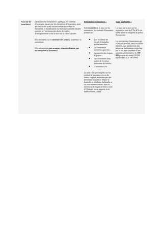 Taxe sur les
assurances
La taxe sur les assurances s’applique aux contrats
d’assurance passés par les entreprises d’assurance, ainsi
que tous actes ayant exclusivement pour objet la
formation, la modification ou résiliation amiable desdits
contrats, à l’exclusion des droits de timbre,
d’enregistrement et de la taxe sur la valeur ajoutée.
Elle est établie sur le montant des primes, surprimes ou
cotisations.
Elle est acquittée par acompte, trimestriellement, par
les entreprises d’assurance.
Principales exonérations :
Sont exonérés de la taxe sur les
assurances, les contrats d’assurance
portant sur :
• Les accidents de
travail et maladies
professionnelles ;
• Les assurances
mutuelles agricoles ;
• La garantie des risques
de guerre ;
• Les versements faits
auprès de la caisse
marocaine de retraite ;
• L’assurance-vie.
La taxe n’est pas exigible sur les
contrats d’assurance-vie ou de
rentes viagères souscrites par des
personnes n’ayant au Maroc ni
domicile ni résidence habituelle et
sur tous autres contrats, dans la
mesure où le risque se trouve situé
à l’étranger ou se rapporte à un
établissement y situé.
Taux applicables :
Les taux de la taxe sur les
assurances sont de 3 %, 6 % ou
12 % selon la catégorie de police
d’assurance.
Les entreprises d’assurances qui
n’ont pas procédé, dans les délais
impartis, aux productions des
pièces ou publications prescrites
par la loi, sont passibles d’une
amende administrative de 500
DH par jour de retard (50 DH
auparavant) (L.F. 98-1999)
 