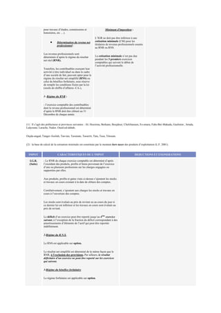 pour travaux d’études, commissions et
honoraires, etc …).
• Détermination du revenu net
professionnel :
Les revenus professionnels sont
déterminés d’après le régime du résultat
net réel (RNR).
Toutefois, les contribuables exerçant leur
activité à titre individuel ou dans le cadre
d’une société de fait, peuvent opter pour le
régime du résultat net simplifié (RNS) ou
celui du bénéfice forfaitaire, sous réserve
de remplir les conditions fixées par la loi
(seuils de chiffre d’affaires -CA-),
1- Régime du RNR :
- l’exercice comptable des contribuables
dont le revenu professionnel est déterminé
d’après le RNR doit être clôturé au 31
Décembre de chaque année.
Minimum d’imposition :
L’IGR ne doit pas être inférieur à une
cotisation minimale (CM) pour les
titulaires de revenus professionnels soumis
au RNR ou RNS.
La cotisation minimale n’est pas due
pendant les 3 premiers exercices
comptables qui suivent le début de
l’activité professionnelle.
(1) : Il s’agit des préfectures et provinces suivantes : AL Hoceima, Berkane, Boujdour, Chefchaouen, Es-smara, Fahs-Bni-Makada, Guelmim , Jerada,
Laâyoune, Larache, Nador, Oued-ed-dahab,
Oujda-angad, Tanger-Assilah, Tan-tan, Taounate, Taourirt, Tata, Taza, Tétouan.
(2) : la base de calcul de la cotisation minimale est constituée par le montant hors taxes des produits d’exploitation (L.F. 2001).
IMPOT CARACTERISTIQUES DE L’IMPOT DEDUCTIONS ET EXONERATIONS
I.G.R.
(Suite)
- Le RNR de chaque exercice comptable est déterminé d’après
l’excédant des produits, profits et biens provenant de l’exercice
d’une ou plusieurs professions sur les charges engagées ou
supportées par elles.
Aux produits, profits et gains visés ci-dessus s’ajoutent les stocks
et travaux en cours existant à la date de clôture des comptes.
Corrélativement, s’ajoutent aux charges les stocks et travaux en
cours à l’ouverture des comptes.
Les stocks sont évalués au prix de revient ou au cours du jour si
ce dernier lui est inférieur et les travaux en cours sont évalués au
prix de revient.
Le déficit d’un exercice peut être reporté jusqu’au 4ème
exercice
suivant, à l’exception de la fraction du déficit correspondant à des
amortissements d’éléments de l’actif qui peut être reportée
indéfiniment.
2-Régime du R.N.S.
Le RNS est applicable sur option.
Le résultat net simplifié est déterminé de la même façon que le
RNR, à l’exclusion des provisions. Par ailleurs, le résultat
déficitaire d’un exercice ne peut être reporté sur les exercices
qui suivent.
3-Régime du bénéfice forfaitaire
Le régime forfaitaire est applicable sur option.
 