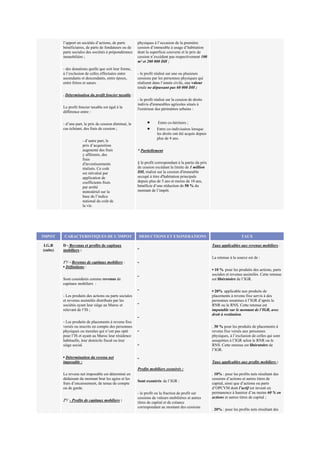 l’apport en sociétés d’actions, de parts
bénéficiaires, de parts de fondateurs ou de
parts sociales des sociétés à prépondérance
immobilière ;
- des donations quelle que soit leur forme,
à l’exclusion de celles effectuées entre
ascendants et descendants, entre époux,
entre frères et sœurs.
. Détermination du profit foncier taxable :
Le profit foncier taxable est égal à la
différence entre :
- d’une part, le prix de cession diminué, le
cas échéant, des frais de cession ;
- d’autre part, le
prix d’acquisition
augmenté des frais
y afférents, des
frais
d'investissements
réalisés. Ce coût
est réévalué par
application de
coefficients fixés
par arrêté
ministériel sur la
base de l’indice
national du coût de
la vie.
physiques à l’occasion de la première
cession d’immeuble à usage d’habitation
dont la superficie couverte et le prix de
cession n’excédent pas respectivement 100
m² et 200 000 DH ;
- le profit réalisé sur une ou plusieurs
cessions par les personnes physiques qui
réalisent dans l’année civile, une valeur
totale ne dépassant pas 60 000 DH ;
- le profit réalisé sur la cession de droits
indivis d'immeubles agricoles situés à
l'extérieur des périmètres urbains :
• Entre co-héritiers ;
• Entre co-indivisaires lorsque
les droits ont été acquis depuis
plus de 4 ans.
* Partiellement
§ le profit correspondant à la partie du prix
de cession excédant la limite de 1 million
DH, réalisé sur la cession d'immeuble
occupé à titre d'habitation principale
depuis plus de 5 ans et moins de 10 ans,
bénéficie d’une réduction de 50 % du
montant de l’impôt.
IMPOT CARACTERISTIQUES DE L’IMPOT DEDUCTIONS ET EXONERATIONS TAUX
I.G.R
(suite)
D - Revenus et profits de capitaux
mobiliers :
1°/ - Revenus de capitaux mobiliers :
▪ Définitions :
Sont considérés comme revenus de
capitaux mobiliers :
- Les produits des actions ou parts sociales
et revenus assimilés distribués par les
sociétés ayant leur siège au Maroc et
relevant de l’IS ;
- Les produits de placements à revenu fixe
versés ou inscrits en compte des personnes
physiques ou morales qui n’ont pas opté
pour l’IS et ayant au Maroc leur résidence
habituelle, leur domicile fiscal ou leur
siège social.
▪ Détermination du revenu net
imposable :
Le revenu net imposable est déterminé en
déduisant du montant brut les agios et les
frais d’encaissement, de tenue de compte
ou de garde.
2°/ - Profits de capitaux mobiliers :
Profits mobiliers exonérés :
Sont exonérés de l’IGR :
- le profit ou la fraction de profit sur
cessions de valeurs mobilières et autres
titres de capital et de créance
correspondant au montant des cessions
Taux applicables aux revenus mobiliers :
La retenue à la source est de :
▪ 10 % pour les produits des actions, parts
sociales et revenus assimilés. Cette retenue
est libératoire de l’IGR.
▪ 20% applicable aux produits de
placements à revenu fixe servis à des
personnes soumises à l’IGR d’après le
RNR ou le RNS. Cette retenue est
imputable sur le montant de l’IGR, avec
droit à restitution.
. 30 % pour les produits de placements à
revenu fixe versés aux personnes
physiques, à l’exclusion de celles qui sont
assujetties à l’IGR selon le RNR ou le
RNS. Cette retenue est libératoire de
l’IGR.
Taux applicables aux profits mobiliers :
. 10% : pour les profits nets résultant des
cessions d’actions et autres titres de
capital, ainsi que d’actions ou parts
d’OPCVM dont l’actif est investi en
permanence à hauteur d’au moins 60 % en
actions et autres titres de capital ;
. 20% : pour les profits nets résultant des
 