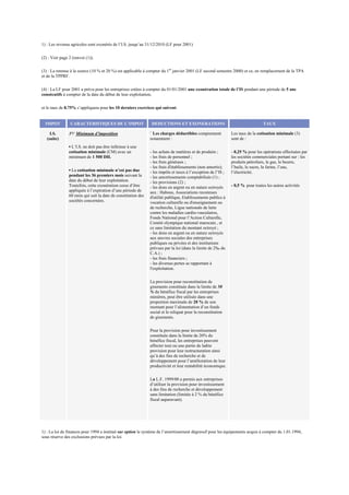 1) : Les revenus agricoles sont exonérés de l’I.S. jusqu’au 31/12/2010 (LF pour 2001)
(2) : Voir page 2 (renvoi (1)).
(3) : La retenue à la source (10 % et 20 %) est applicable à compter du 1er
janvier 2001 (LF second semestre 2000) et ce, en remplacement de la TPA
et de la TPPRF.
(4) : La LF pour 2001 a prévu pour les entreprises créées à compter du 01/01/2001 une exonération totale de l’IS pendant une période de 5 ans
consécutifs à compter de la date du début de leur exploitation,
et le taux de 8.75% s’appliquera pour les 10 derniers exercices qui suivent.
IMPOT CARACTERISTIQUES DE L’IMPOT DEDUCTIONS ET EXONERATIONS TAUX
I.S.
(suite)
3°/ Minimum d’imposition
▪ L’I.S. ne doit pas être inférieur à une
cotisation minimale (CM) avec un
minimum de 1 500 DH.
▪ La cotisation minimale n’est pas due
pendant les 36 premiers mois suivant la
date du début de leur exploitation.
Toutefois, cette exonération cesse d’être
appliquée à l’expiration d’une période de
60 mois qui suit la date de constitution des
sociétés concernées.
¨ Les charges déductibles comprennent
notamment :
- les achats de matières et de produits ;
- les frais de personnel ;
- les frais généraux ;
- les frais d'établissements (non amortis);
- les impôts et taxes à l’exception de l’IS ;
- les amortissements comptabilisés (1) ;
- les provisions (2) ;
- les dons en argent ou en nature octroyés
aux : Habous, Associations reconnues
d'utilité publique, Etablissements publics à
vocation culturelle ou d'enseignement ou
de recherche, Ligue nationale de lutte
contre les maladies cardio-vasculaires,
Fonds National pour l’Action Culturelle,
Comité olympique national marocain , et
ce sans limitation du montant octroyé ;
- les dons en argent ou en nature octroyés
aux œuvres sociales des entreprises
publiques ou privées et des institutions
prévues par la loi (dans la limite de 2‰ du
C.A.) ;
- les frais financiers ;
- les diverses pertes se rapportant à
l'exploitation.
La provision pour reconstitution de
gisements constituée dans la limite de 50
% du bénéfice fiscal par les entreprises
minières, peut être utilisée dans une
proportion maximale de 20 % de son
montant pour l’alimentation d’un fonds
social et le reliquat pour la reconstitution
de gisements.
Pour la provision pour investissement
constituée dans la limite de 20% du
bénéfice fiscal, les entreprises peuvent
affecter tout ou une partie de ladite
provision pour leur restructuration ainsi
qu’à des fins de recherche et de
développement pour l’amélioration de leur
productivité et leur rentabilité économique.
La L.F. 1999/00 a permis aux entreprises
d’utiliser la provision pour investissement
à des fins de recherche et développement
sans limitation (limitée à 2 % du bénéfice
fiscal auparavant).
Les taux de la cotisation minimale (3)
sont de :
- 0,25 % pour les opérations effectuées par
les sociétés commerciales portant sur : les
produits pétroliers, le gaz, le beurre,
l’huile, le sucre, la farine, l’eau,
l’électricité.
- 0,5 % pour toutes les autres activités
1) : La loi de finances pour 1994 a institué sur option le système de l’amortissement dégressif pour les équipements acquis à compter du 1.01.1994,
sous réserve des exclusions prévues par la loi.
 