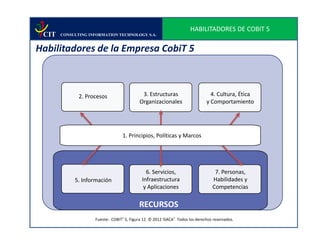 HABILITADORES DE COBIT 5
 CIT   CONSULTING INFORMATION TECHNOLOGY S.A.


Habilitadores de la Empresa CobiT 5



              2. Procesos                   3. Estructuras                      4. Cultura, Ética
                                           Organizacionales                   y Comportamiento




                                  1. Principios, Políticas y Marcos




                                              6. Servicios,                       7. Personas,
            5. Información                  Infraestructura                      Habilidades y
                                             y Aplicaciones                      Competencias

                                           RECURSOS
                    Fuente: COBIT® 5, Figura 12. © 2012 ISACA® Todos los derechos reservados.
 