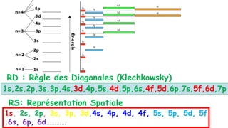 RD : Règle des Diagonales (Klechkowsky)
1s,2s,2p,3s,3p,4s,3d,4p,5s,4d,5p,6s,4f,5d,6p,7s,5f,6d,7p
RS: Représentation Spatiale
1s, 2s, 2p, 3s, 3p, 3d,4s, 4p, 4d, 4f, 5s, 5p, 5d, 5f
,6s, 6p, 6d…………
 