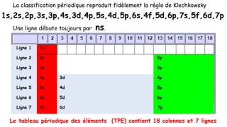 La classification périodique reproduit fidèlement la règle de Klechkowsky
Une ligne débute toujours par ns.
1s,2s,2p,3s,3p,4s,3d,4p,5s,4d,5p,6s,4f,5d,6p,7s,5f,6d,7p
Ligne 1 1s
Ligne 2 2s 2p
Ligne 3 3s 3p
Ligne 4 4s 3d 4p
Ligne 5 5s 4d 5p
Ligne 6 6s 5d 6p
Ligne 7 7s 6d 7p
Le tableau périodique des éléments (TPE) contient 18 colonnes et 7 lignes
 