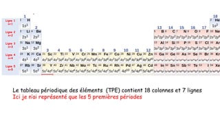 Ligne 1
n=1
Ligne 2
n=2
Ligne 3
n=3
Ligne 4
n=4
Ligne 5
n=5
Le tableau périodique des éléments (TPE) contient 18 colonnes et 7 lignes
Ici je n’ai représenté que les 5 premières périodes
 