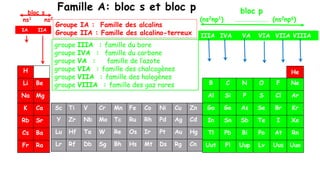 bloc p
(ns2np1) .…………….…… (ns2np6)
IIIA IVA VA VIA VIIA VIIIA
groupe IIIA : famille du bore
groupe IVA : famille du carbone
groupe VA : famille de l’azote
groupe VIA : famille des chalcogènes
groupe VIIA : famille des halogènes
groupe VIIIA : famille des gaz rares
IA IIA
bloc s
ns1 ns2
Groupe IA : Famille des alcalins
Groupe IIA : Famille des alcalino-terreux
H
Li Be
Na Mg
K Ca
Rb Sr
Cs Ba
Fr Ra
B C N O F Ne
Al Si P S Cl Ar
Ga Ge As Se Br Kr
In Sn Sb Te I Xe
Tl Pb Bi Po At Rn
Uut Fl Uup Lv Uus Uuo
He
Sc Ti V Cr Mn Fe Co Ni Cu Zn
Y Zr Nb Mo Tc Ru Rh Pd Ag Cd
Lu Hf Ta W Re Os Ir Pt Au Hg
Lr Rf Db Sg Bh Hs Mt Ds Rg Cn
Famille A: bloc s et bloc p
 