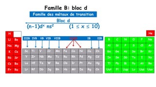 Bloc d
(n-1)dx ns2 (1  x  10)
IIIB IVB VB VIB VIIB VIIIB IB IIB
Famille des métaux de transition
Famille B: bloc d
Sc Ti V Cr Mn Fe Co Ni Cu Zn
Y Zr Nb Mo Tc Ru Rh Pd Ag Cd
Lu Hf Ta W Re Os Ir Pt Au Hg
Lr Rf Db Sg Bh Hs Mt Ds Rg Cn
H
Li Be
Na Mg
K Ca
Rb Sr
Cs Ba
Fr Ra
B C N O F Ne
Al Si P S Cl Ar
Ga Ge As Se Br Kr
In Sn Sb Te I Xe
Tl Pb Bi Po At Rn
Uut Fl Uup Lv Uus Uuo
He
 
