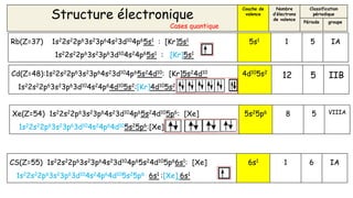 Rb(Z=37) 1s22s22p63s23p64s23d104p65s1 : [Kr]5s1
1s22s22p63s23p63d104s24p65s1 : [Kr]5s1
5s1 1 5 IA
Structure électronique
Cases quantique
Couche de
valence
Nombre
d’électrons
de valence
Classification
périodique
Période groupe
Cd(Z=48):1s22s22p63s23p64s23d104p65s24d10: [Kr]5s24d10
1s22s22p63s23p63d104s24p64d105s2:[Kr]4d105s2
4d105s2
12 5 IIB
Xe(Z=54) 1s22s22p63s23p64s23d104p65s24d105p6: [Xe]
1s22s22p63s23p63d104s24p64d105s25p6:[Xe]
5s25p6 8 5 VIIIA
CS(Z=55) 1s22s22p63s23p64s23d104p65s24d105p66s1: [Xe]
1s22s22p63s23p63d104s24p64d105s25p6 6s1 :[Xe] 6s1
6s1 1 6 IA
 