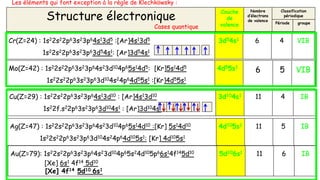 Cr(Z=24) : 1s22s22p63s23p64s13d5 :[Ar]4s13d5
1s22s22p63s23p63d54s1: [Ar]3d54s1
3d54s1 6 4 VIB
Structure électronique
Cases quantique
Couche
de
valence
Nombre
d’électrons
de valence
Classification
périodique
Période groupe
Mo(Z=42) : 1s22s22p63s23p64s23d104p65s14d5: [Kr]5s14d5
1s22s22p63s23p63d104s24p64d55s1 :[Kr]4d55s1
4d55s1
6 5 VIB
Cu(Z=29) : 1s22s22p63s23p64s13d10 : [Ar]4s13d10
1s22f.s22p63s23p63d104s1 : [Ar]3d104s1
3d104s1 11 4 IB
Ag(Z=47) : 1s22s22p63s23p64s23d104p65s14d10 :[Kr] 5s14d10
1s22s22p63s23p63d104s24p64d105s1: [Kr] 4d105s1
4d105s1 11 5 IB
Au(Z=79): 1s22s22p63s23p64s23d104p65s24d105p66s14f145d10
[Xe] 6s1 4f14 5d10
[Xe] 4f14 5d10 6s1
5d106s1 11 6 IB
Les éléments qui font exception à la règle de Klechköwsky :
 