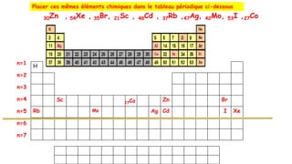 H
Sc Zn Br
Rb Mo Ag Cd I Xe
Placer ces mêmes éléments chimiques dans le tableau périodique ci-dessous
n=1
n=2
n=3
n=4
n=5
n=6
n=7
30Zn , 54Xe , 35Br, 21Sc , 48Cd , 37Rb ,47Ag, 42Mo, 53I ,27Co
27Co
 