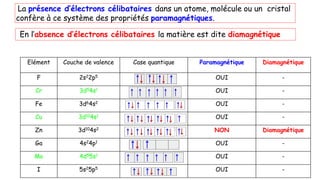 Elément Couche de valence Case quantique Paramagnétique Diamagnétique
F 2s22p5 OUI -
Cr 3d54s1 OUI -
Fe 3d64s2 OUI -
Cu 3d104s1 OUI -
Zn 3d104s2 NON Diamagnétique
Ga 4s24p1 OUI -
Mo 4d55s1 OUI -
I 5s25p5 OUI -
La présence d’électrons célibataires dans un atome, molécule ou un cristal
confère à ce système des propriétés paramagnétiques.
En l’absence d’électrons célibataires la matière est dite diamagnétique
 