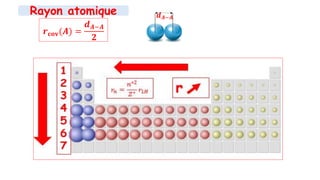 Rayon atomique
𝒓𝐜𝐨𝐯(𝑨) =
𝒅𝑨−𝑨
𝟐
𝒅𝑨−𝑨
 