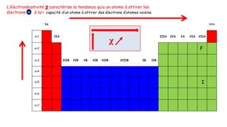 IA VIIIA
n=1 IIA IIIA IVA VA VIA VIIA
n=2 F
n=3 IIIB IVB VB VIB VIIB VIIIB IB IIB
n=4
n=5 I
n=6
n=7
L’électronégativité 𝛘 caractérise la tendance qu’a un atome à attirer les
électrons à lui: capacité d’un atome à attirer des électrons d’atomes voisins.
 
