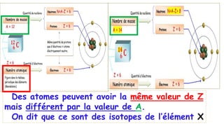 Des atomes peuvent avoir la même valeur de Z
mais différent par la valeur de A.
On dit que ce sont des isotopes de l’élément X
 