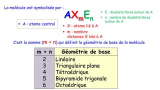 La molécule est symbolisée par :
 A : atome central
C’est la somme (m + n) qui définit la géométrie de base de la molécule
m + n Géométrie de base
2
3
4
5
6
Linéaire
Triangulaire plane
Tétraédrique
Bipyramide trigonale
Octaédrique
 X : atome lié à A
 m : nombre
d’atomes X liés à A
 E : doublets libres autour de A
 n : nombre de doublets libres
autour de A
AXmEn
 
